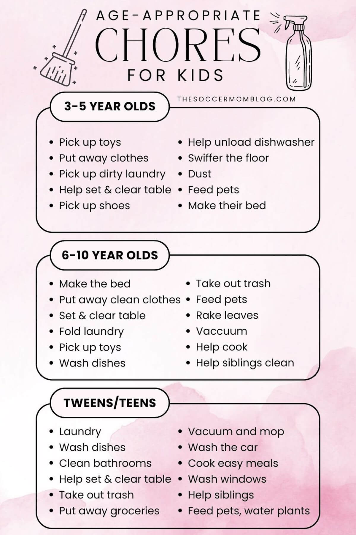 infographic with chore lists for kids by age